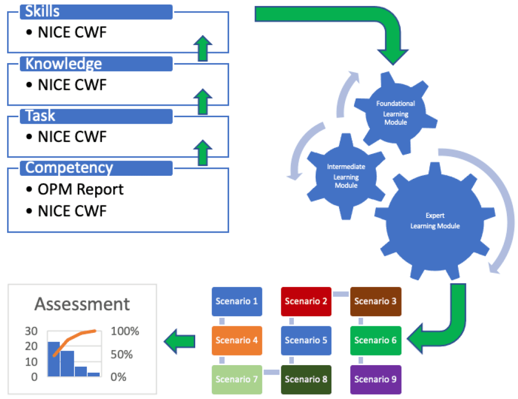 Assessing Competencies Using Scenario-Based Learning in Cybersecurity